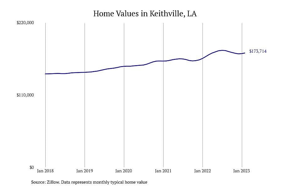 #7. Keithville, LA