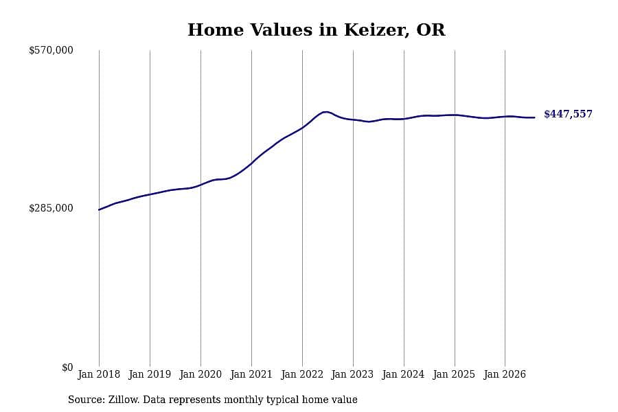 #20. Keizer, OR