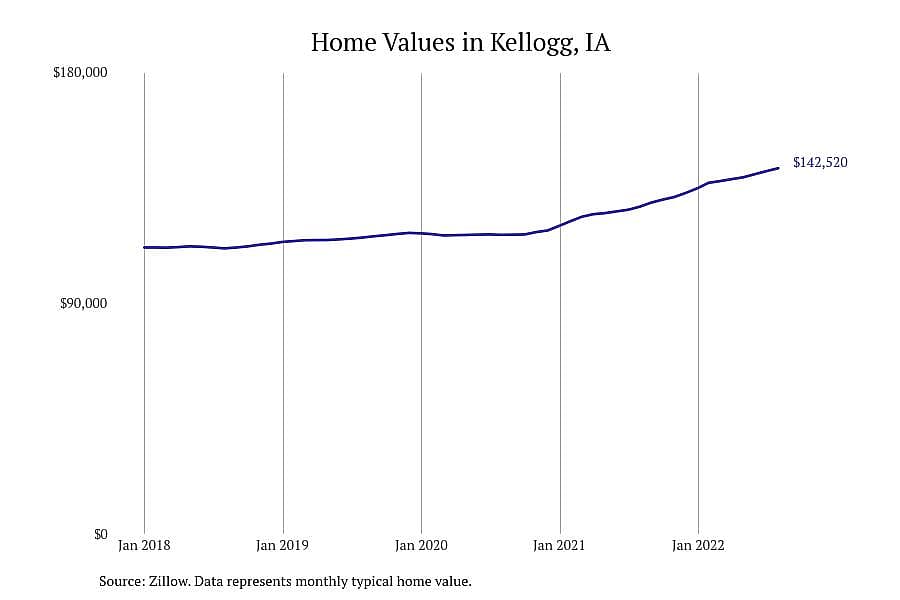 #10. Kellogg, IA