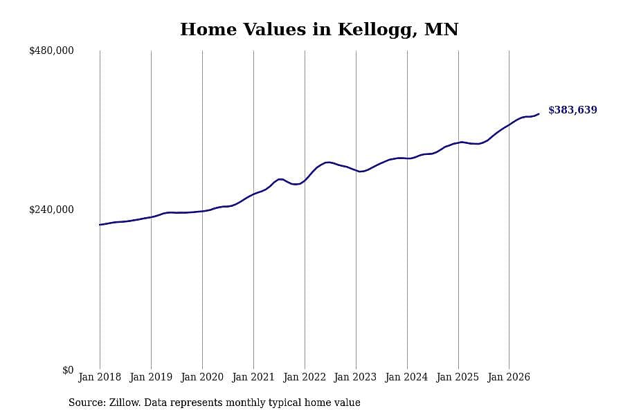 #3. Kellogg, MN