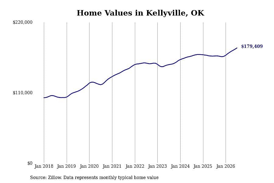 #8. Kellyville, OK