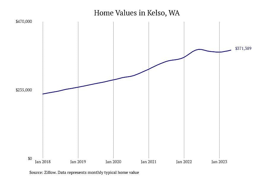 #3. Kelso, WA
