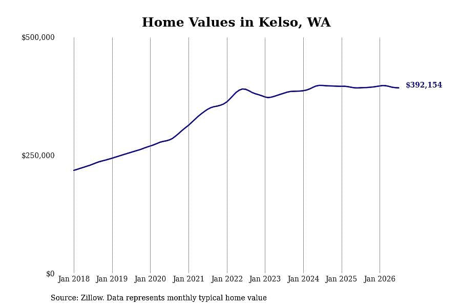#8. Kelso, WA