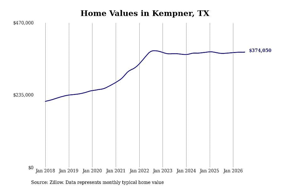 #7. Kempner, TX