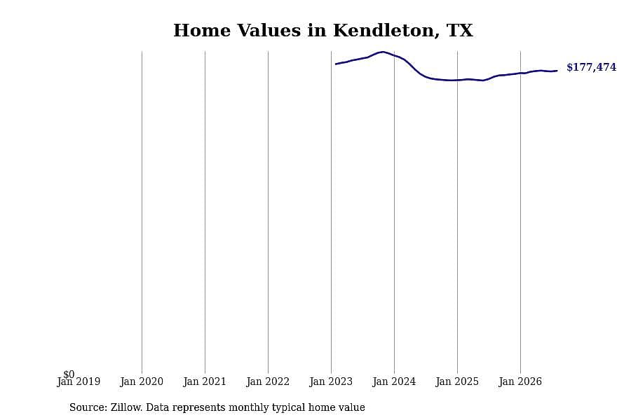 #22. Kendleton, TX