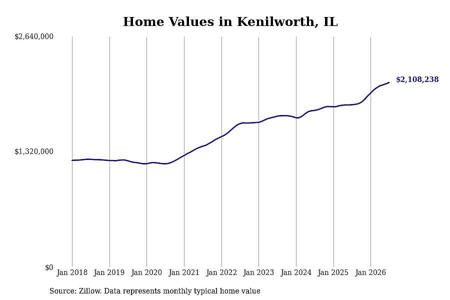 #1. Kenilworth, IL