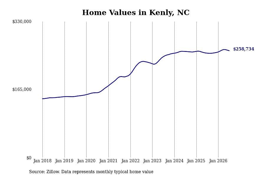 #3. Kenly, NC