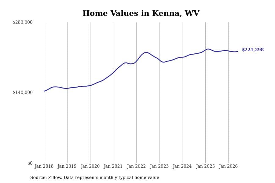 #1. Kenna, WV