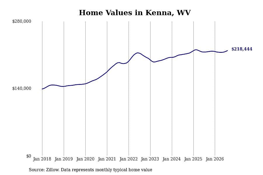 #19. Kenna, WV