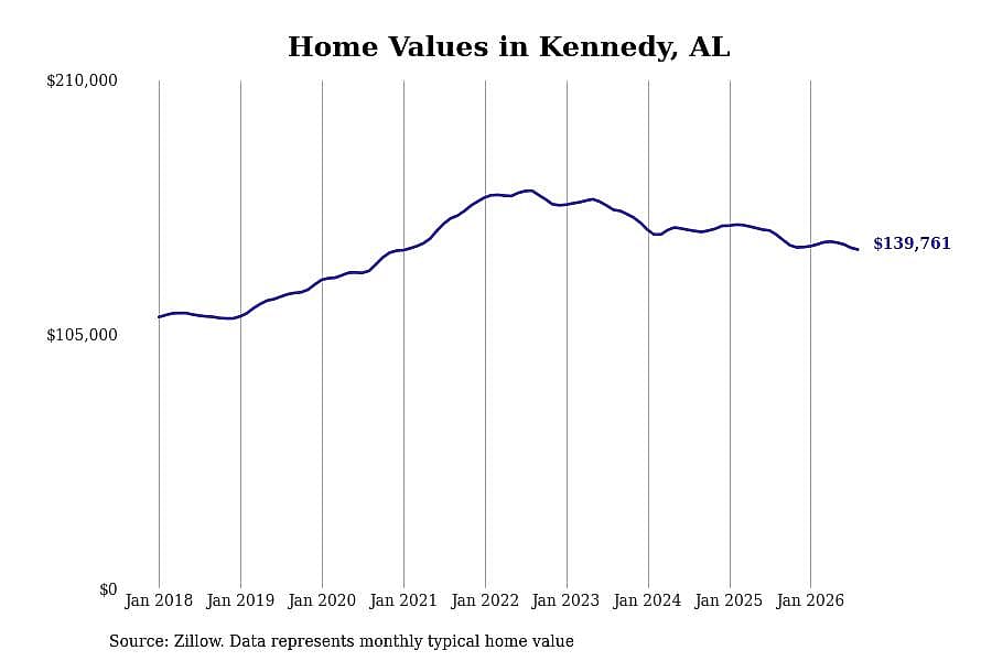 #16. Kennedy, AL