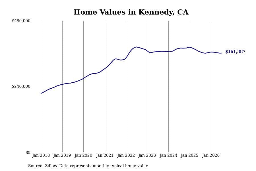 #19. Kennedy, CA