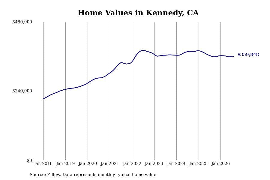 #9. Kennedy, CA