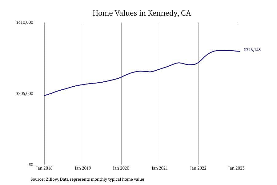 #18. Kennedy, CA