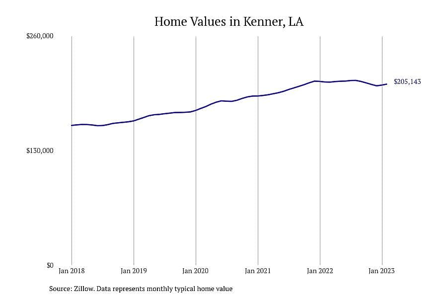 #20. Kenner, LA