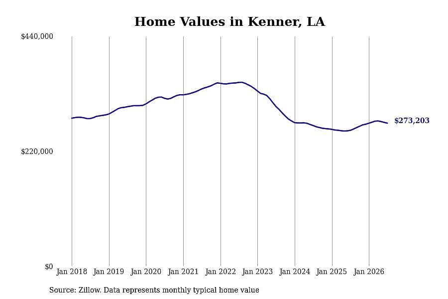 #17. Kenner, LA