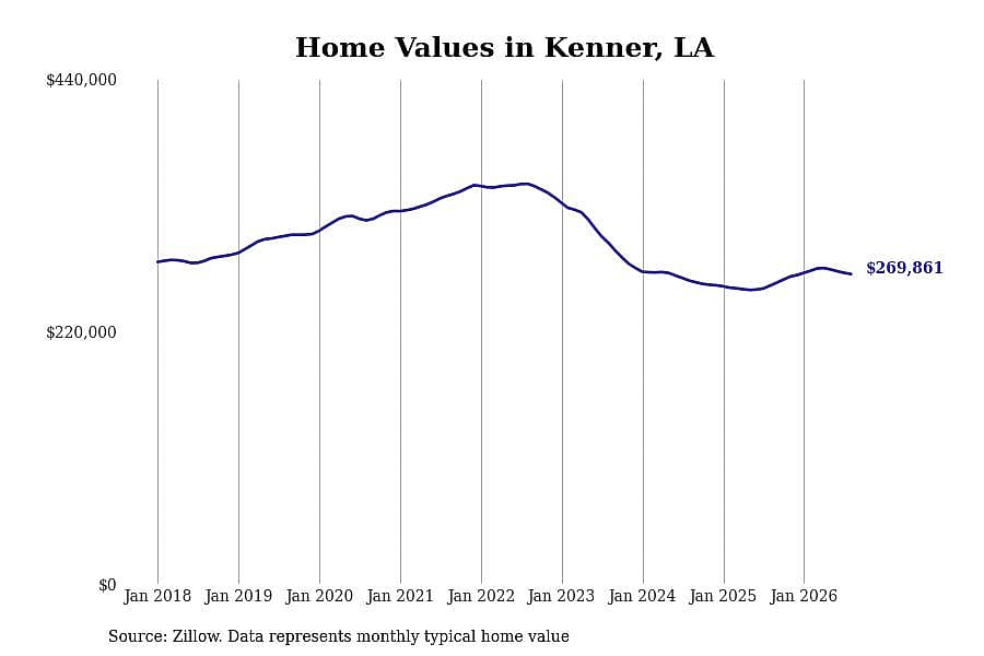 #18. Kenner, LA