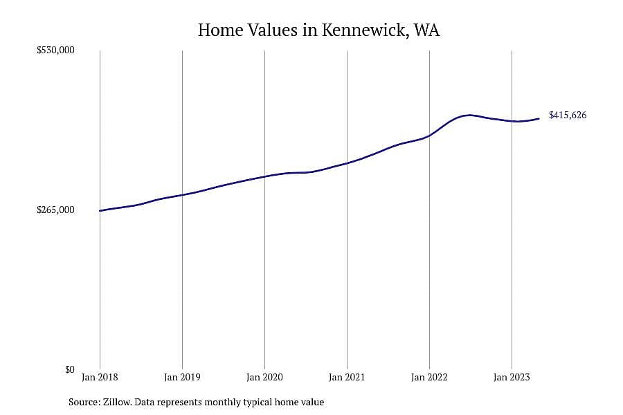 #4. Kennewick, WA
