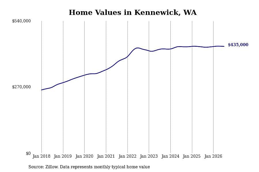 #6. Kennewick, WA