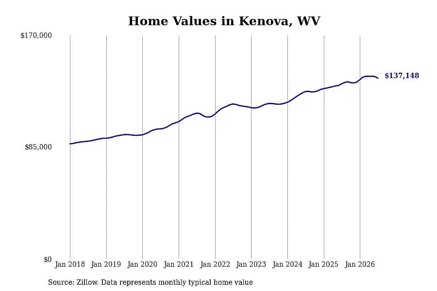 #27. Kenova, WV