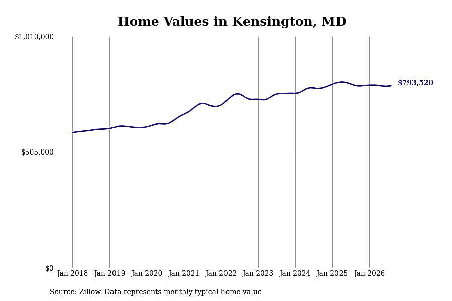#30. Kensington