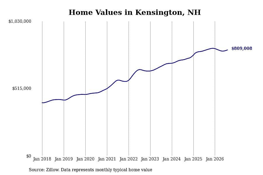 #9. Kensington