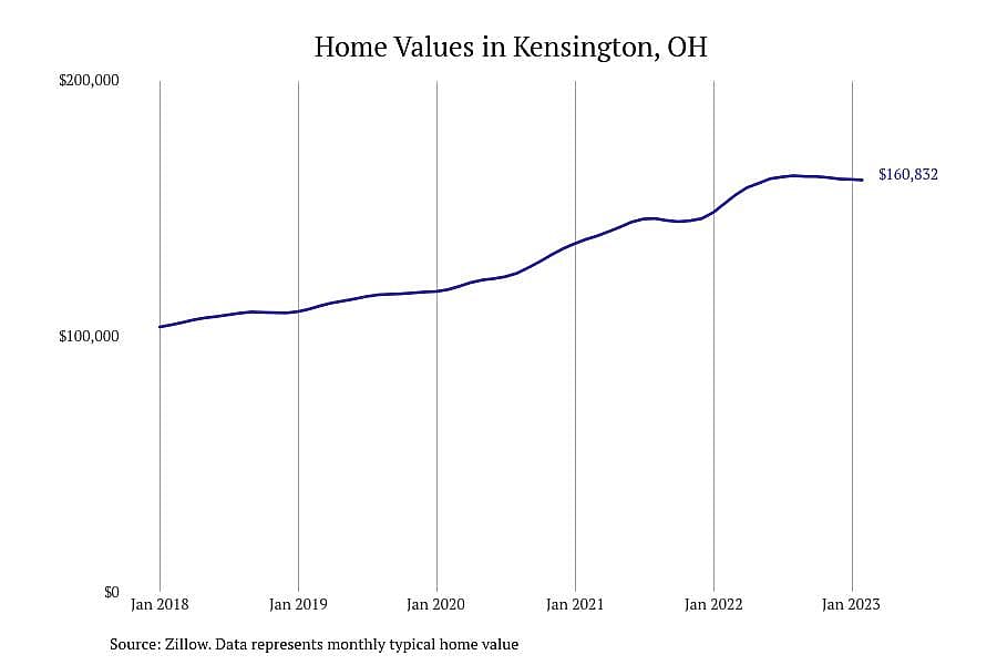 #21. Kensington, OH