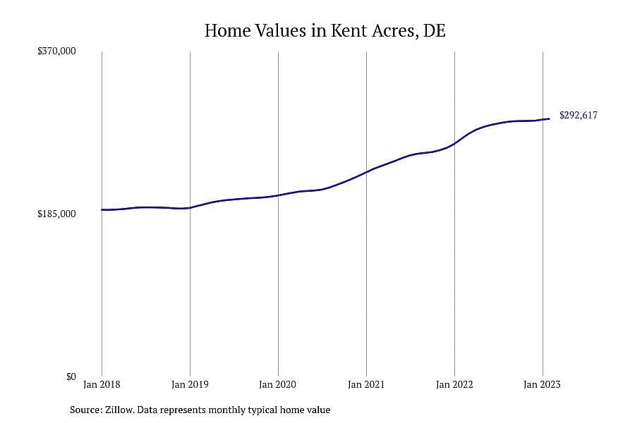 #11. Kent Acres, DE
