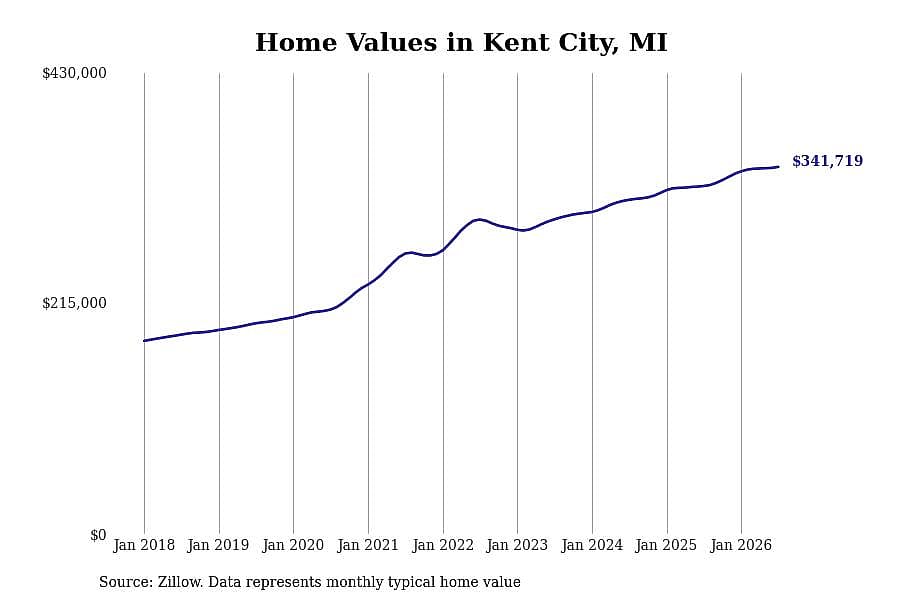 #28. Kent City, MI
