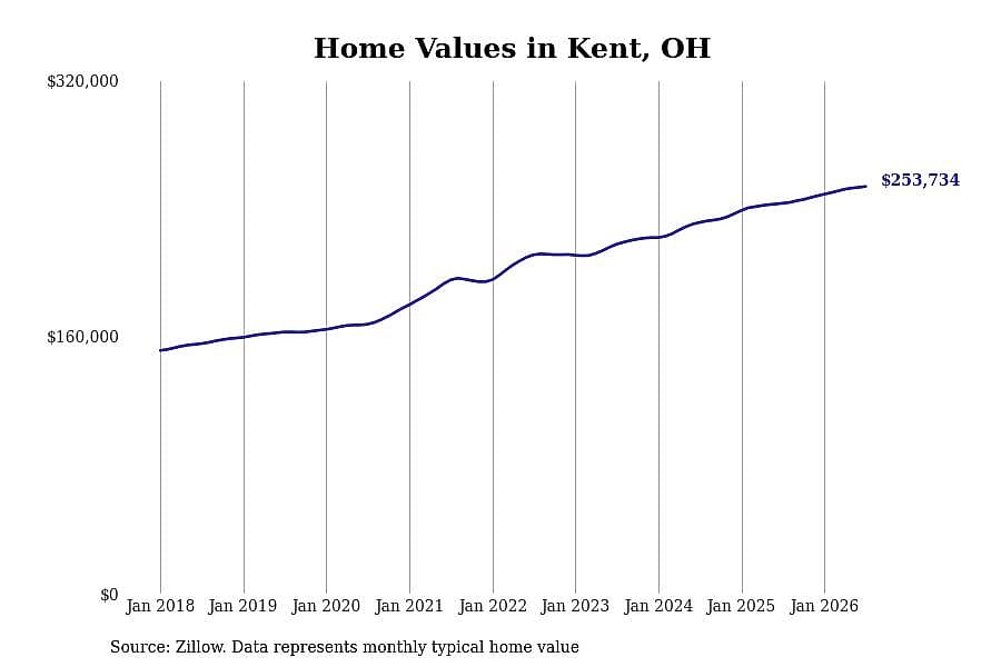 #22. Kent, OH