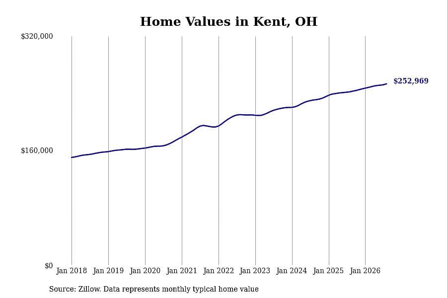 #29. Kent, OH