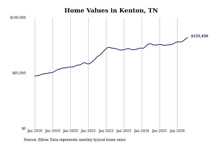 #10. Kenton, TN