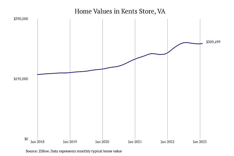 #17. Kents Store, VA
