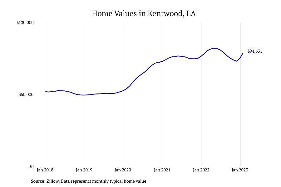 #8. Kentwood, LA