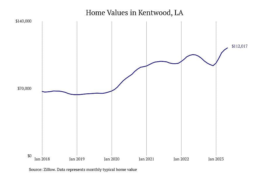 #1. Kentwood, LA
