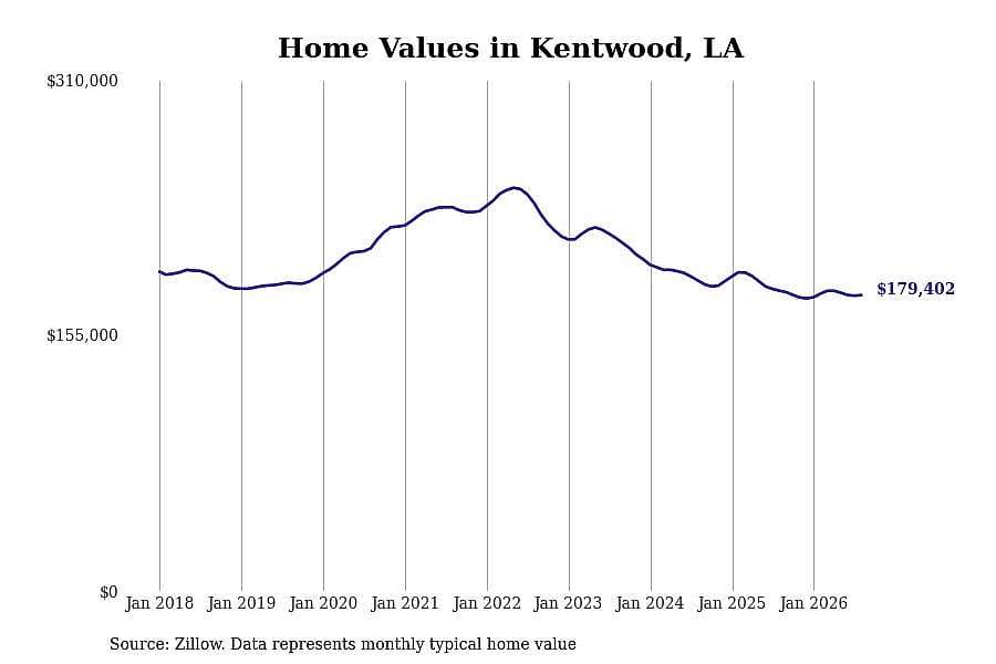#7. Kentwood, LA