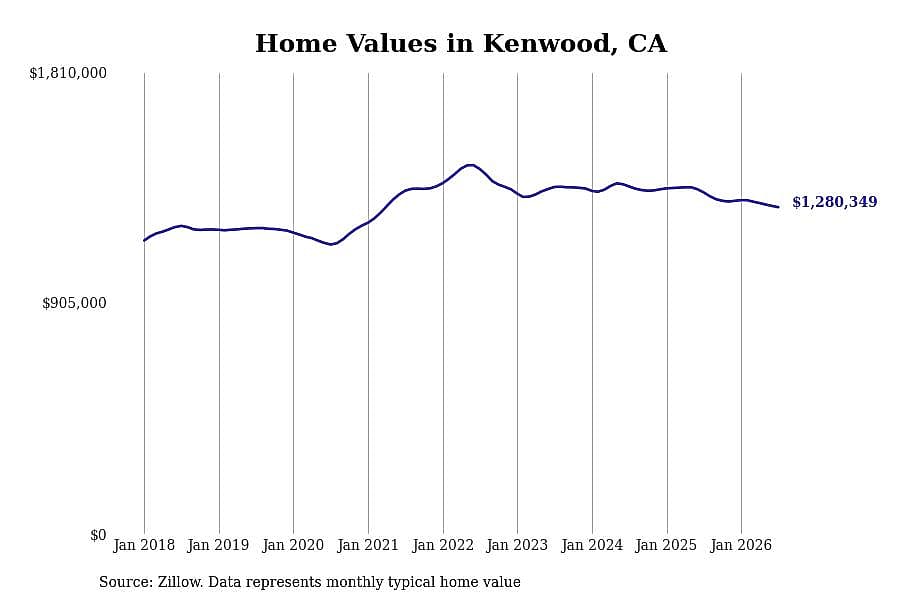 #24. Kenwood, CA