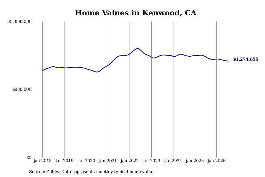 #24. Kenwood, CA