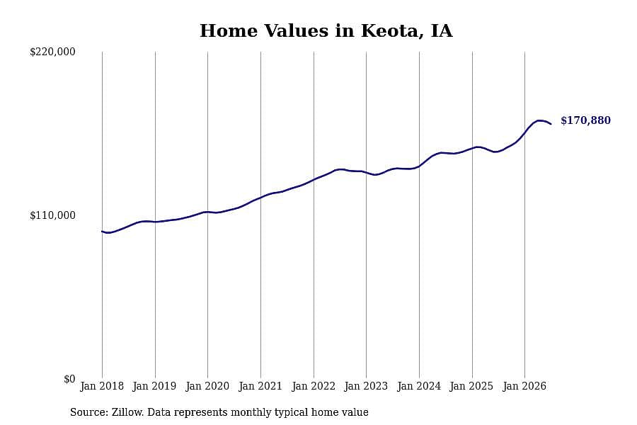 #6. Keota, IA