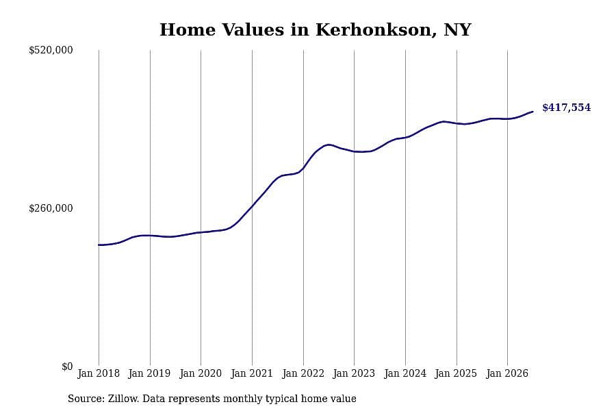 #8. Kerhonkson, NY