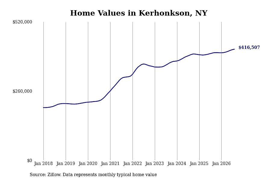 #15. Kerhonkson, NY