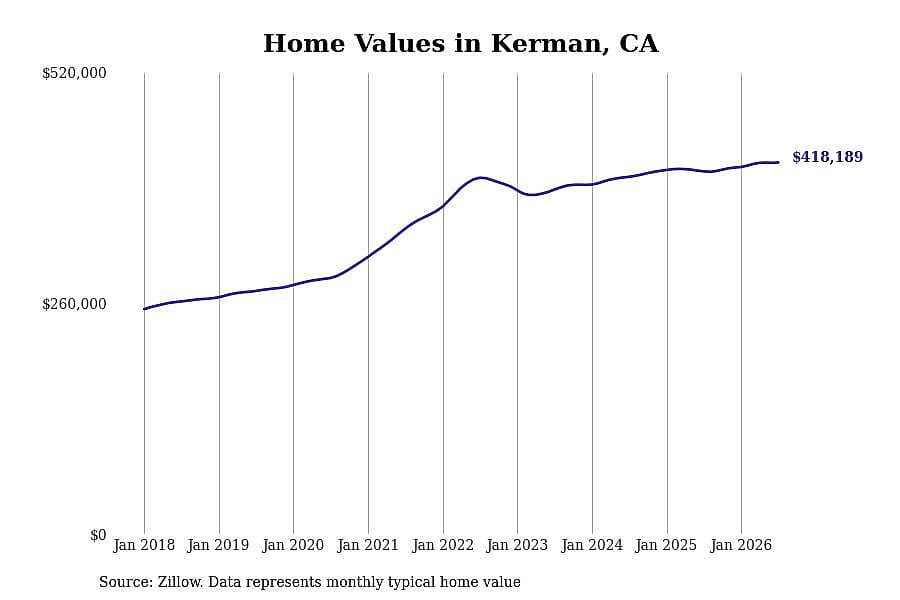 #6. Kerman, CA