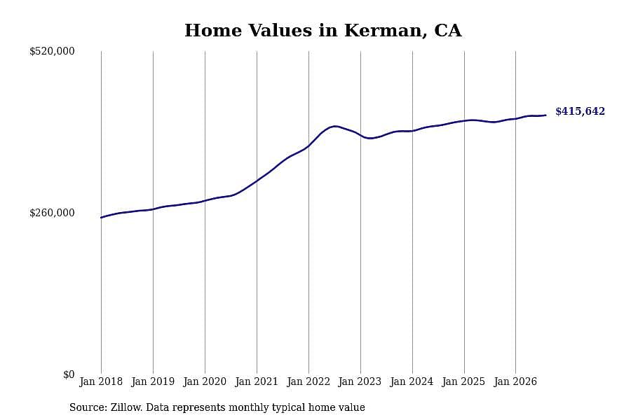 #13. Kerman, CA