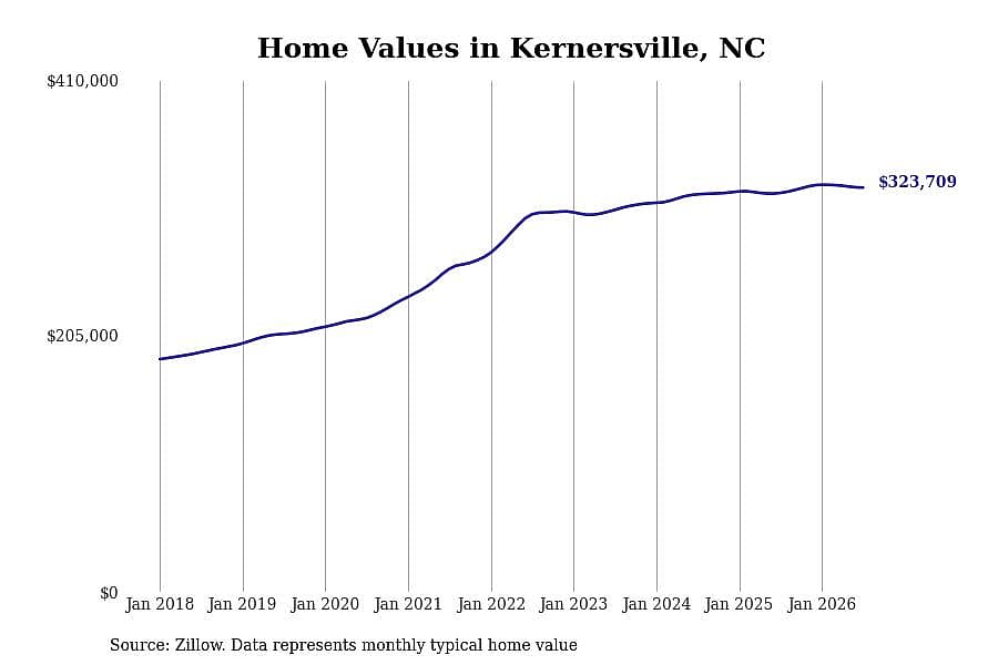 #23. Kernersville, NC