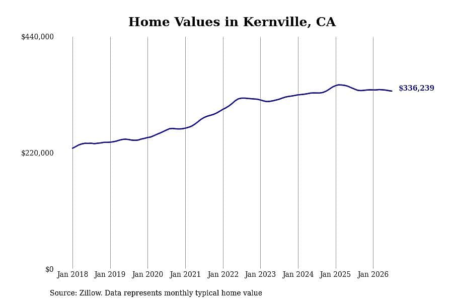 #9. Kernville, CA