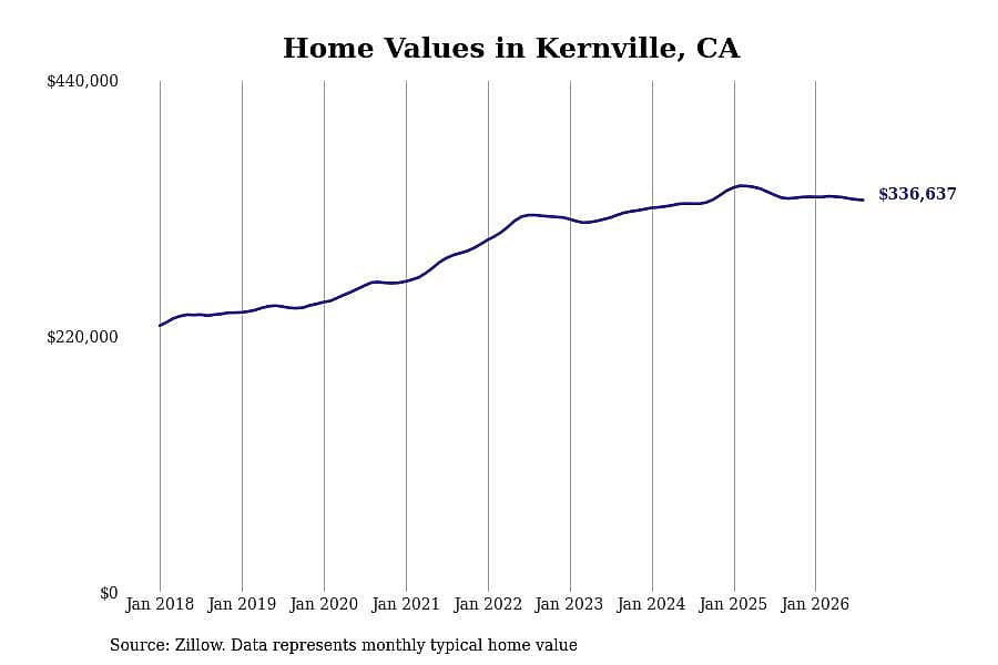 #24. Kernville, CA