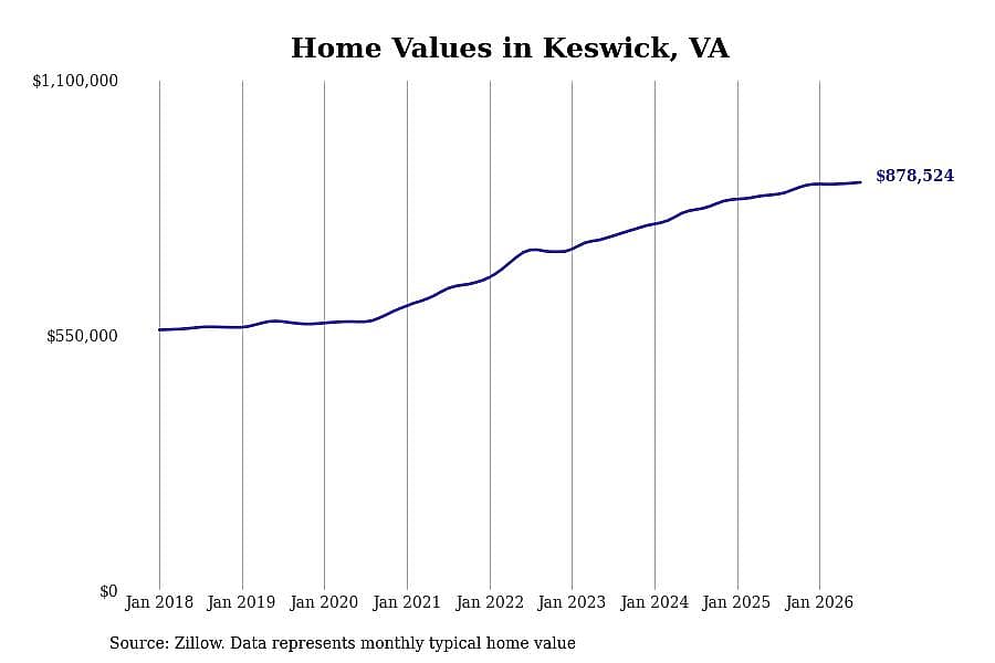 #2. Keswick, VA