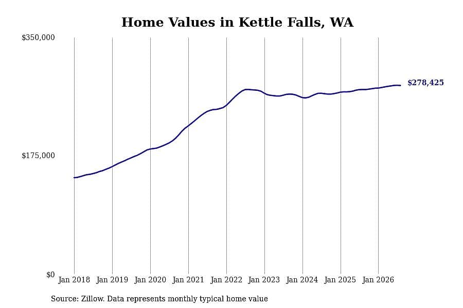 #17. Kettle Falls, WA