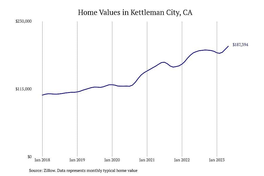 #1. Kettleman City, CA