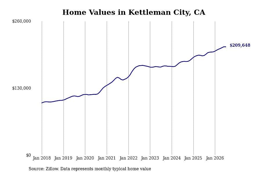 #7. Kettleman City, CA