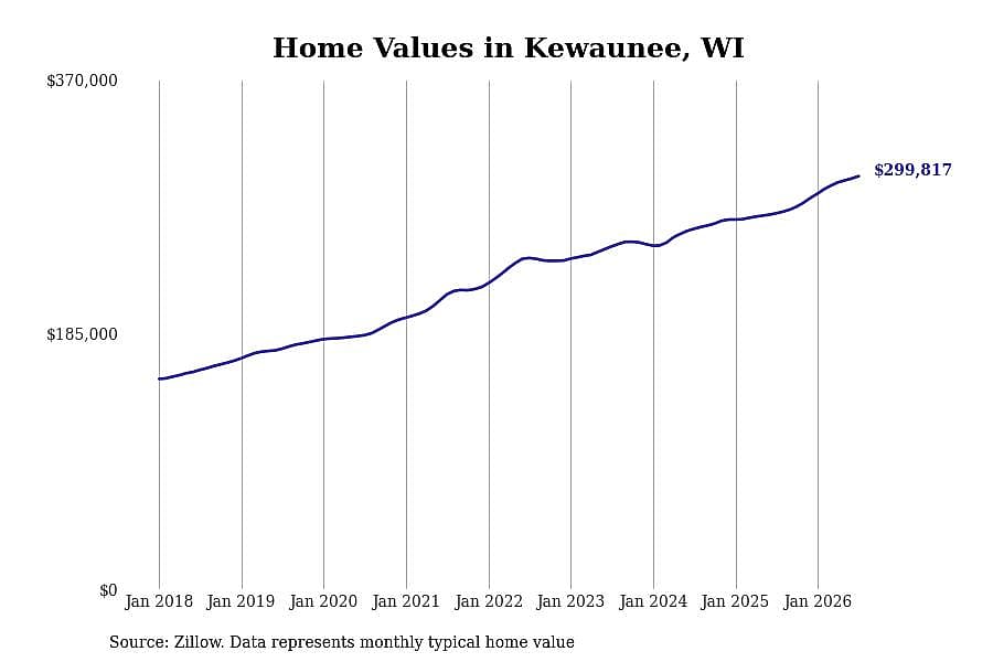 #3. Kewaunee, WI